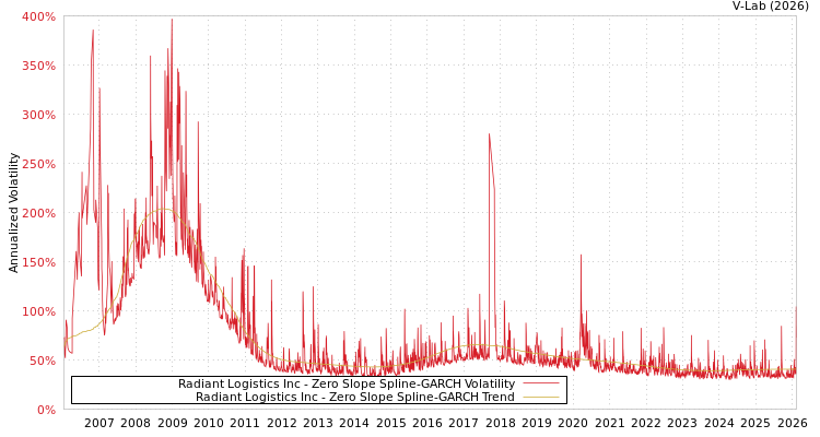 graph of Radiant Logistics Inc S0GARCH