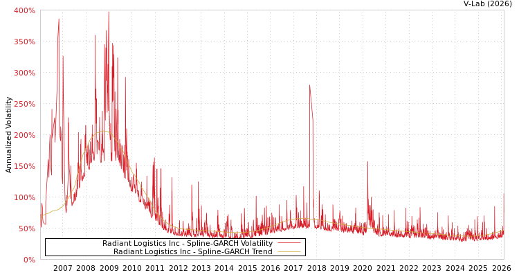 graph of Radiant Logistics Inc SGARCH