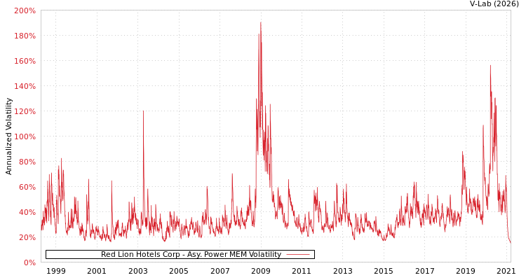 graph of Red Lion Hotels Corp APMEM