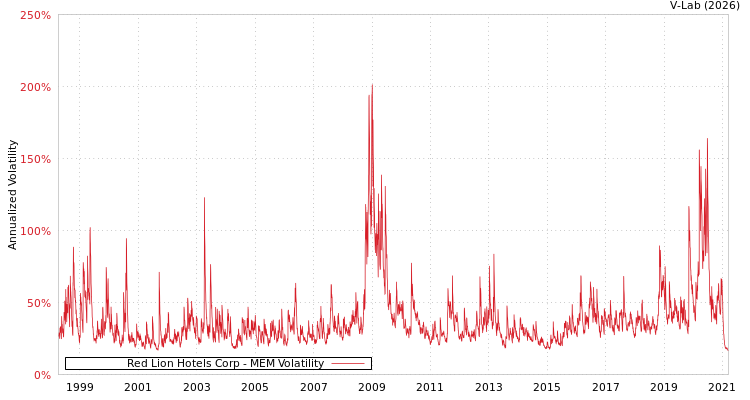 graph of Red Lion Hotels Corp MEM