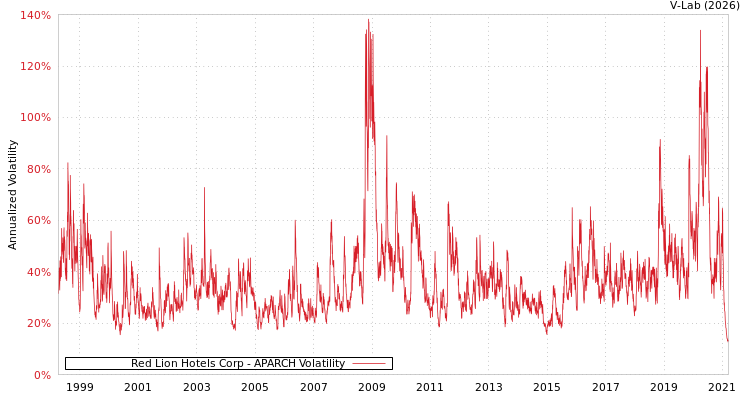 graph of Red Lion Hotels Corp APARCH