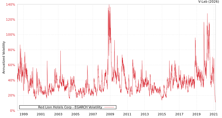 graph of Red Lion Hotels Corp EGARCH