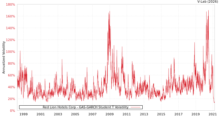 graph of Red Lion Hotels Corp GAS-GARCH-T