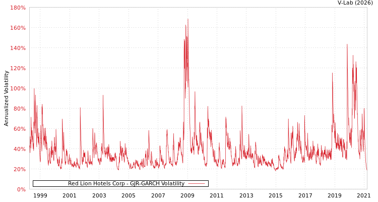 graph of Red Lion Hotels Corp GJR-GARCH