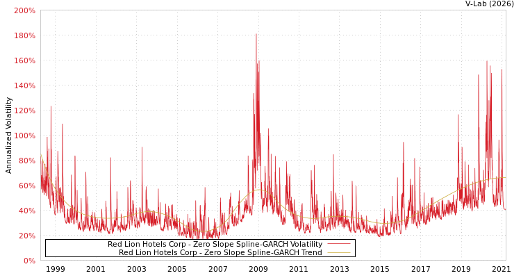 graph of Red Lion Hotels Corp S0GARCH