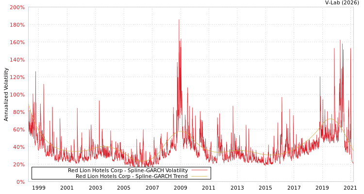 graph of Red Lion Hotels Corp SGARCH