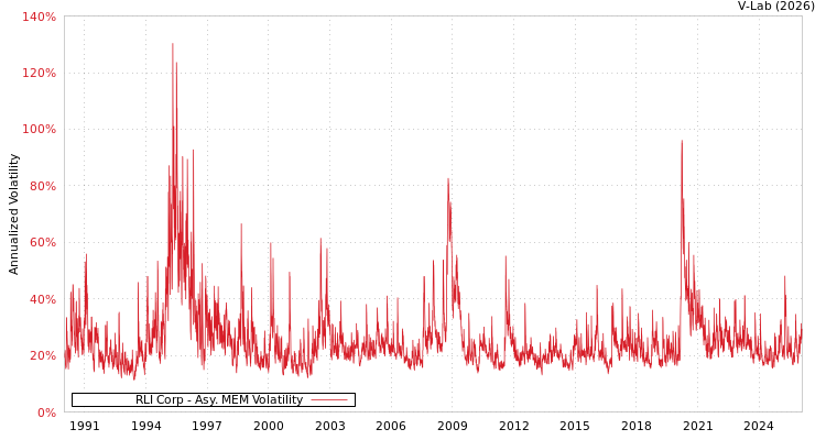 graph of RLI Corp AMEM