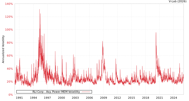 graph of RLI Corp APMEM