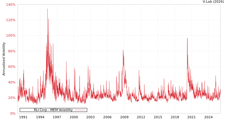 graph of RLI Corp MEM