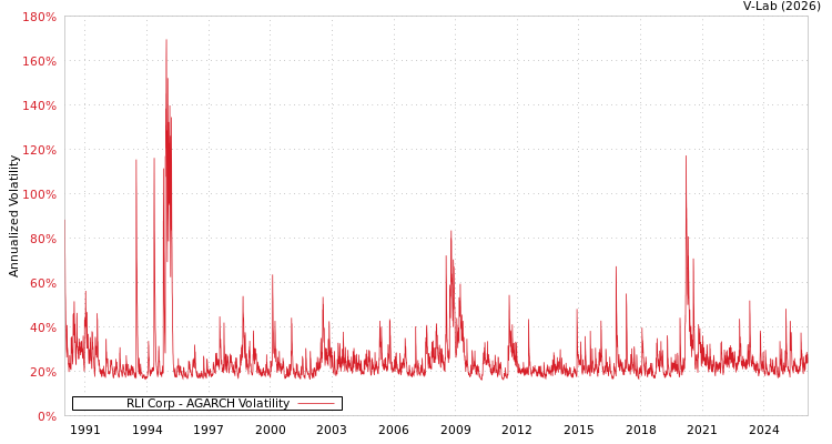 graph of RLI Corp AGARCH