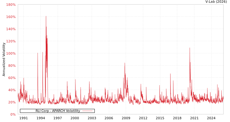 graph of RLI Corp APARCH