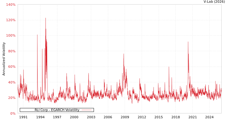graph of RLI Corp EGARCH