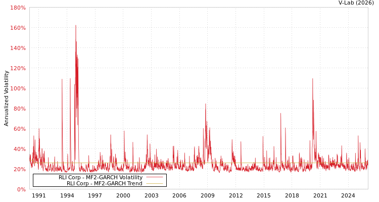 graph of RLI Corp MF2-GARCH