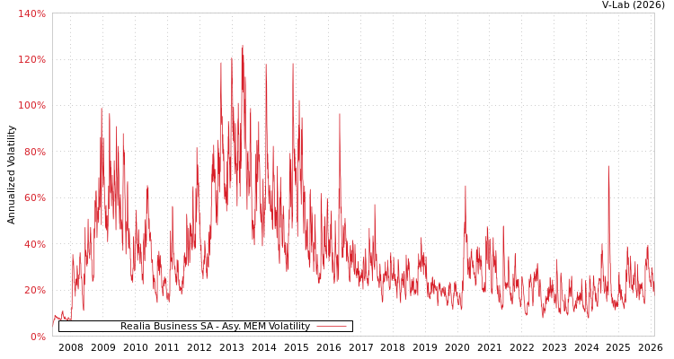 graph of Realia Business SA AMEM