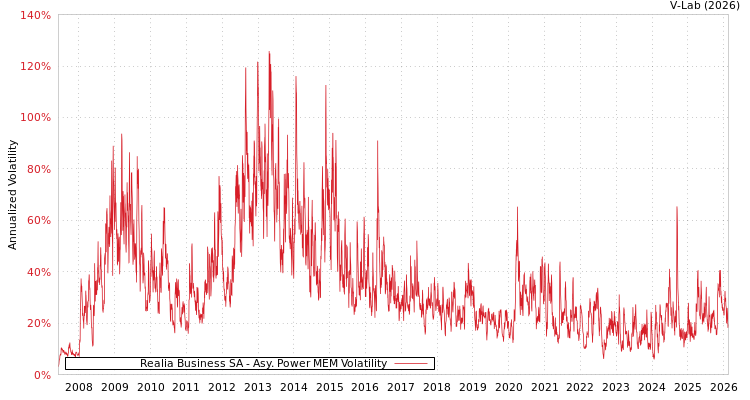 graph of Realia Business SA APMEM