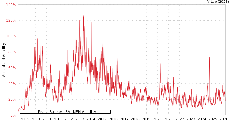 graph of Realia Business SA MEM