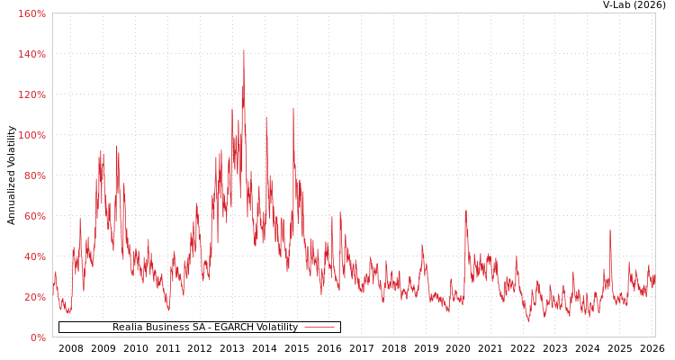 graph of Realia Business SA EGARCH