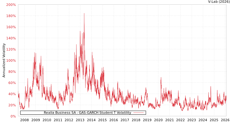 graph of Realia Business SA GAS-GARCH-T