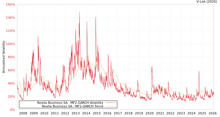 graph of Realia Business SA MF2-GARCH