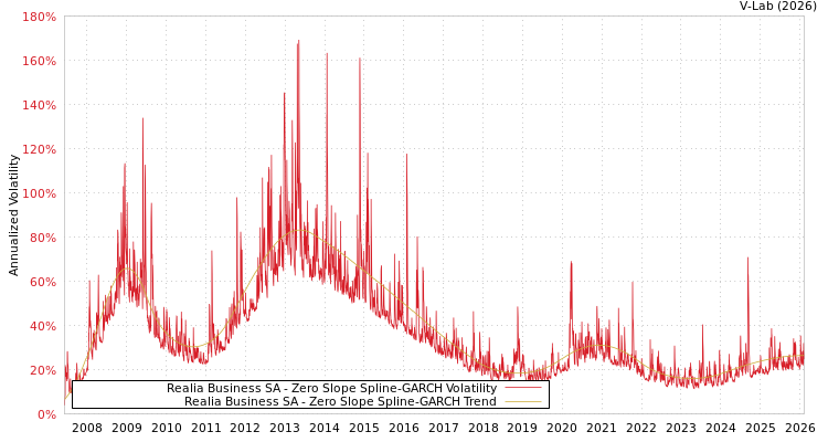 graph of Realia Business SA S0GARCH