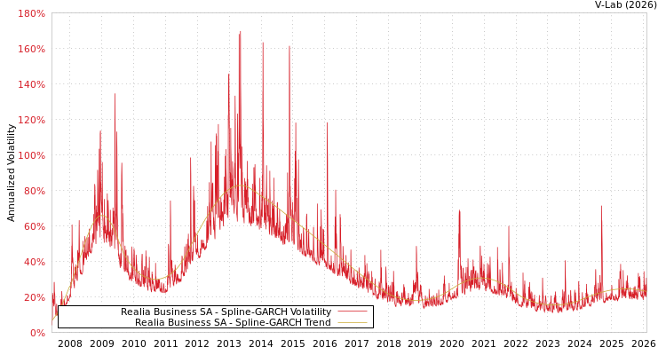 graph of Realia Business SA SGARCH