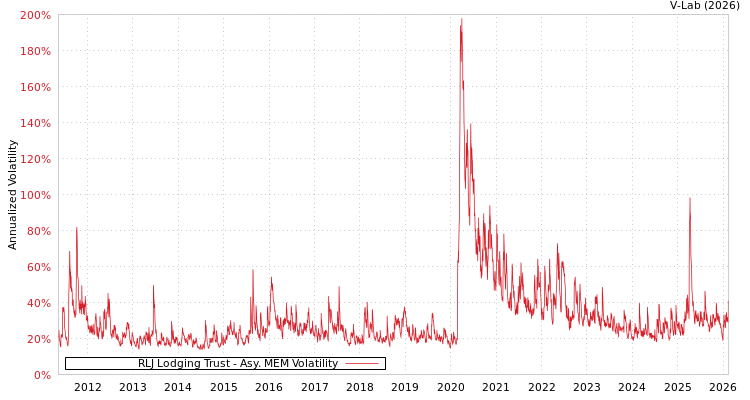 graph of RLJ Lodging Trust AMEM