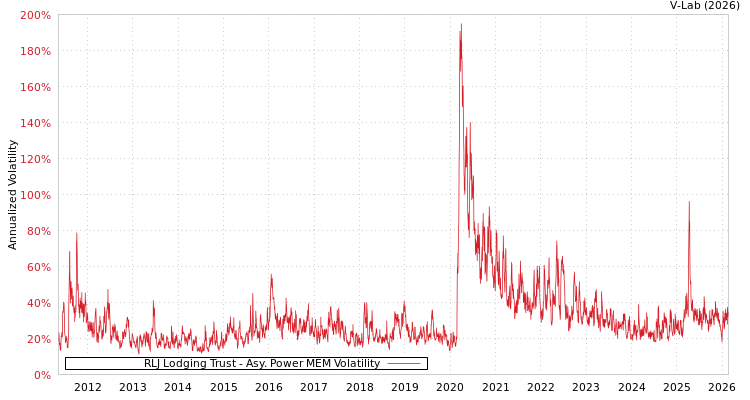 graph of RLJ Lodging Trust APMEM