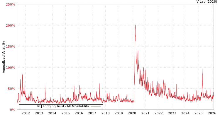graph of RLJ Lodging Trust MEM