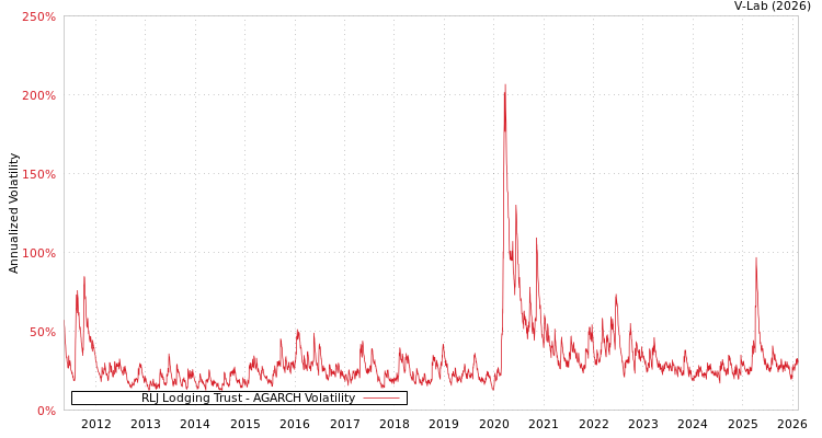 graph of RLJ Lodging Trust AGARCH