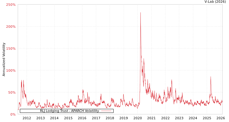 graph of RLJ Lodging Trust APARCH