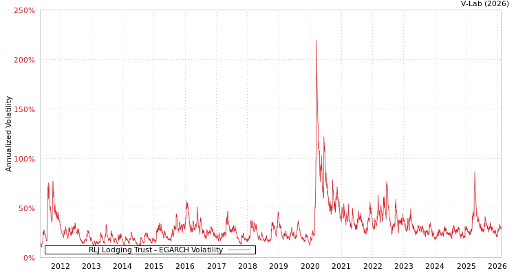 graph of RLJ Lodging Trust EGARCH