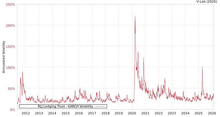 graph of RLJ Lodging Trust GARCH