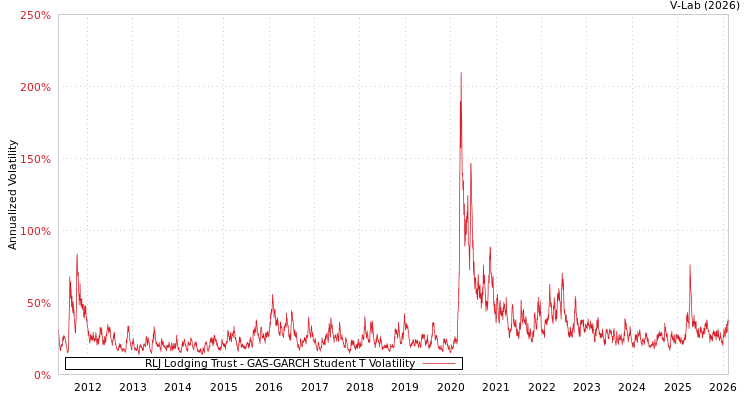 graph of RLJ Lodging Trust GAS-GARCH-T