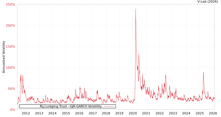 graph of RLJ Lodging Trust GJR-GARCH