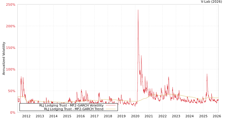 graph of RLJ Lodging Trust MF2-GARCH