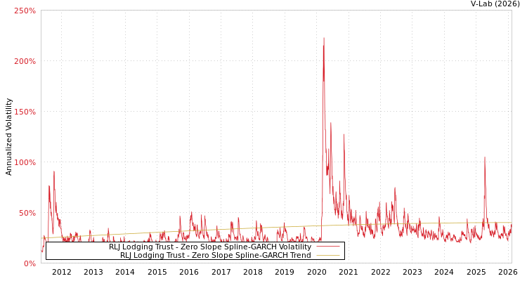 graph of RLJ Lodging Trust S0GARCH