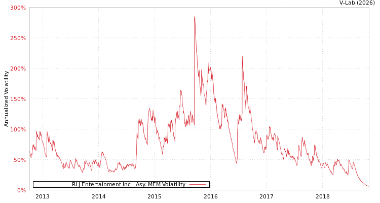 graph of RLJ Entertainment Inc AMEM