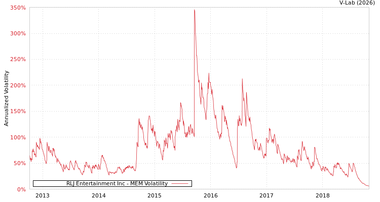 graph of RLJ Entertainment Inc MEM