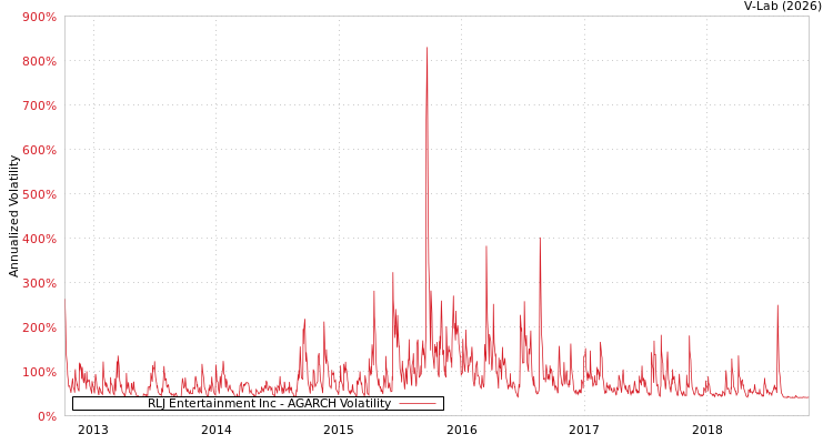 graph of RLJ Entertainment Inc AGARCH