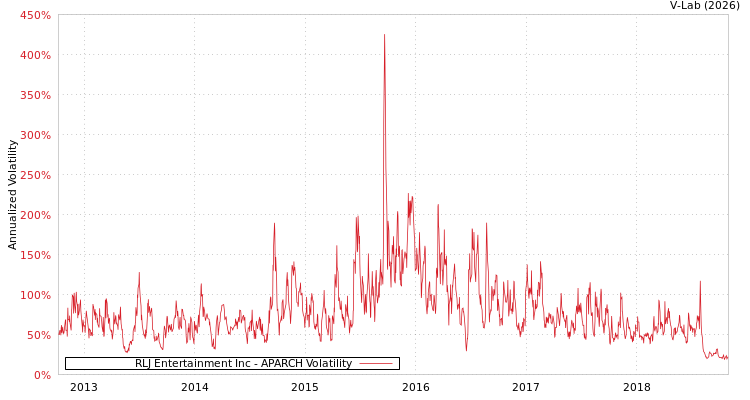 graph of RLJ Entertainment Inc APARCH