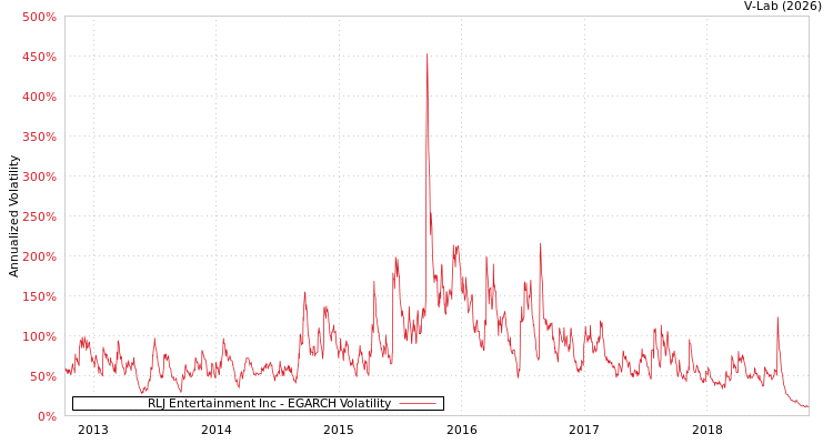graph of RLJ Entertainment Inc EGARCH