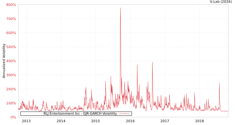 graph of RLJ Entertainment Inc GJR-GARCH
