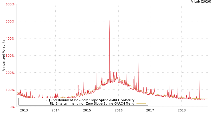 graph of RLJ Entertainment Inc S0GARCH