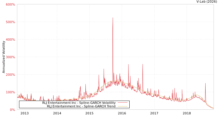 graph of RLJ Entertainment Inc SGARCH