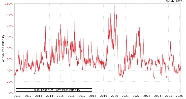 graph of Rishi Laser Ltd AMEM