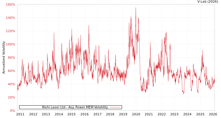 graph of Rishi Laser Ltd APMEM