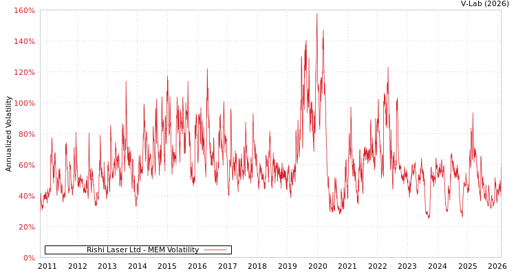 graph of Rishi Laser Ltd MEM