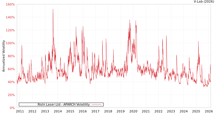 graph of Rishi Laser Ltd APARCH