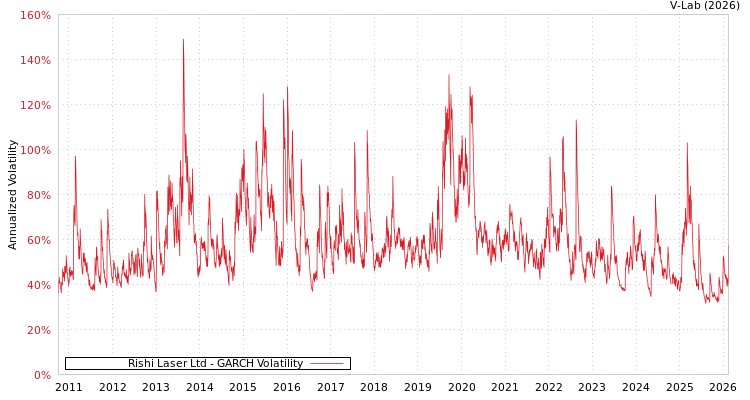 graph of Rishi Laser Ltd GARCH