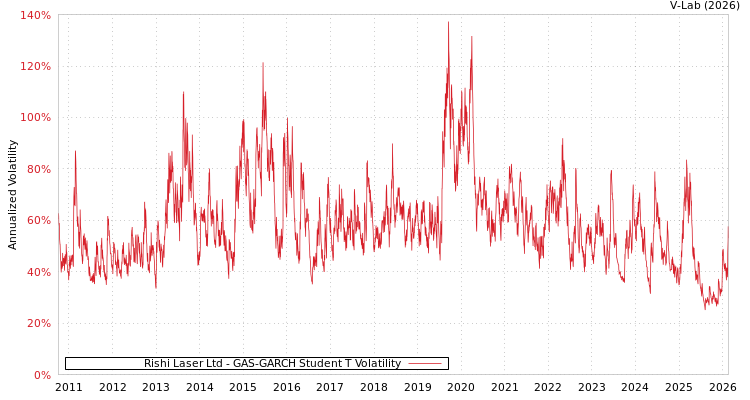 graph of Rishi Laser Ltd GAS-GARCH-T
